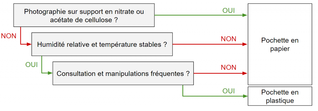 Arbre décisionnel pour aider à déterminer le matériau de conditionnement le plus approprié, en papier ou en plastique, pour votre collection de photographies.